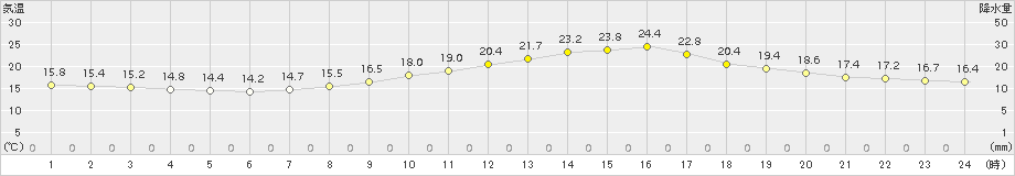 院内(>2017年09月24日)のアメダスグラフ