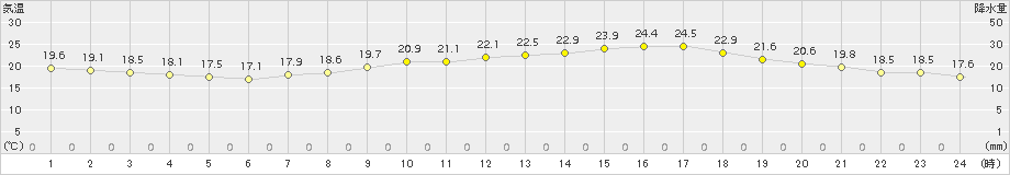 大分(>2017年09月24日)のアメダスグラフ