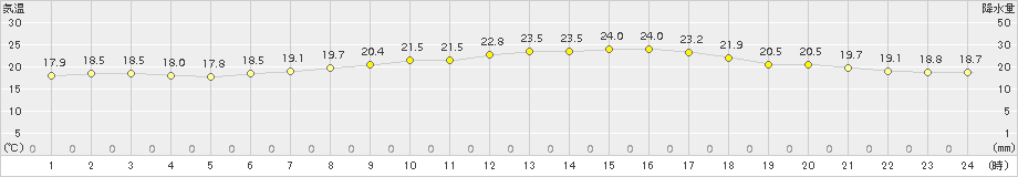 平戸(>2017年09月24日)のアメダスグラフ