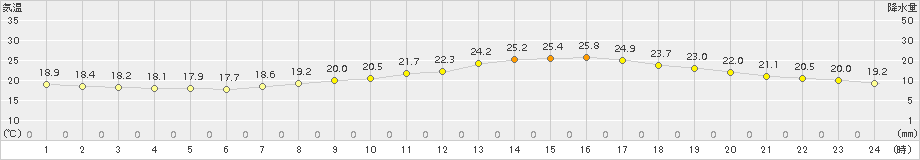 佐世保(>2017年09月24日)のアメダスグラフ