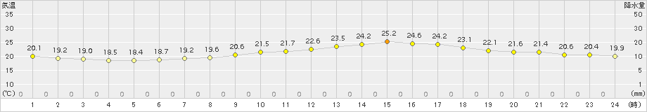 長崎(>2017年09月24日)のアメダスグラフ