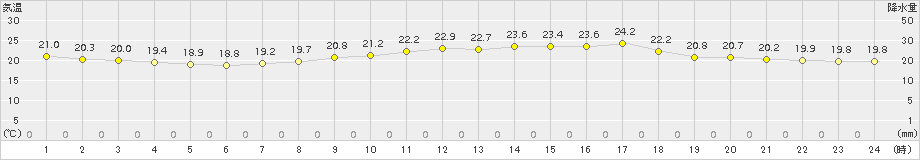 口之津(>2017年09月24日)のアメダスグラフ