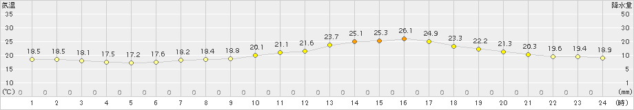 佐賀(>2017年09月24日)のアメダスグラフ