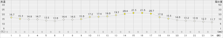 南阿蘇(>2017年09月24日)のアメダスグラフ