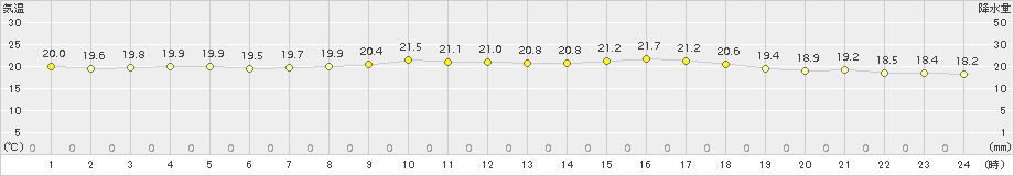 日向(>2017年09月24日)のアメダスグラフ