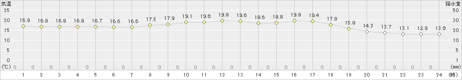 神門(>2017年09月24日)のアメダスグラフ