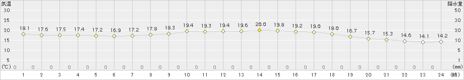 西米良(>2017年09月24日)のアメダスグラフ