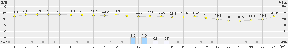 中甑(>2017年09月24日)のアメダスグラフ