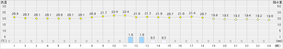 川内(>2017年09月24日)のアメダスグラフ