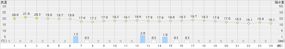 牧之原(>2017年09月24日)のアメダスグラフ