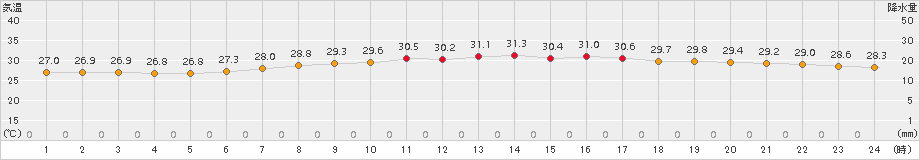 名護(>2017年09月24日)のアメダスグラフ