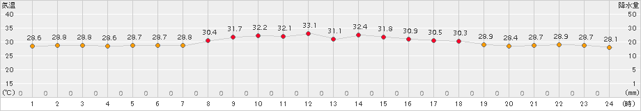 仲筋(>2017年09月24日)のアメダスグラフ