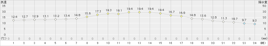 中徹別(>2017年09月25日)のアメダスグラフ