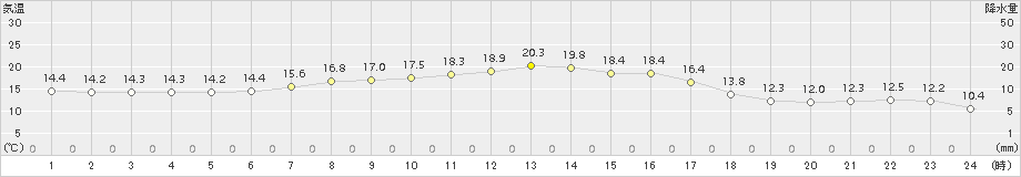 糠内(>2017年09月25日)のアメダスグラフ