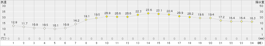 むつ(>2017年09月25日)のアメダスグラフ