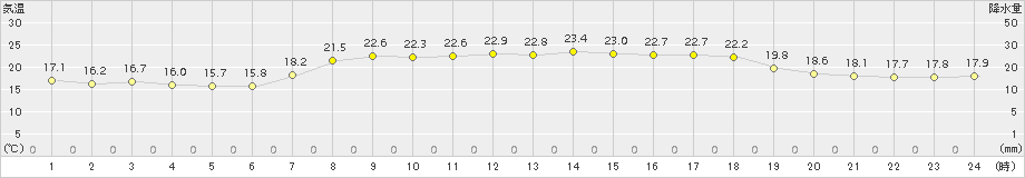 にかほ(>2017年09月25日)のアメダスグラフ