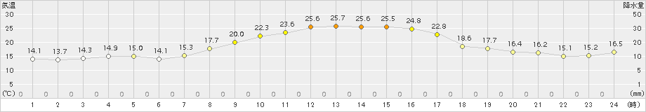 大衡(>2017年09月25日)のアメダスグラフ