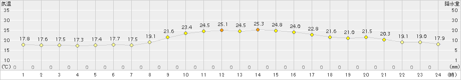 仙台(>2017年09月25日)のアメダスグラフ