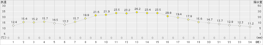 飯舘(>2017年09月25日)のアメダスグラフ