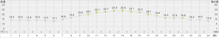 猪苗代(>2017年09月25日)のアメダスグラフ