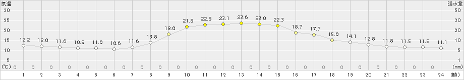 湯本(>2017年09月25日)のアメダスグラフ