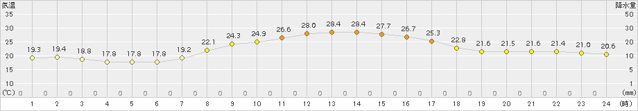 蒲郡(>2017年09月25日)のアメダスグラフ