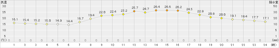 今津(>2017年09月25日)のアメダスグラフ