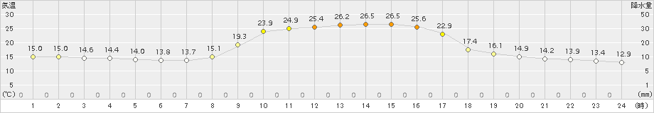 信楽(>2017年09月25日)のアメダスグラフ