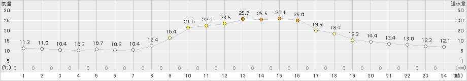 大朝(>2017年09月25日)のアメダスグラフ