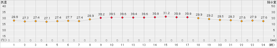 西表島(>2017年09月25日)のアメダスグラフ