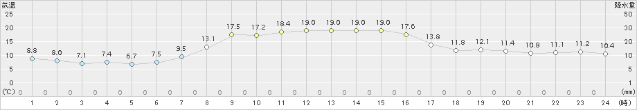 志比内(>2017年09月26日)のアメダスグラフ