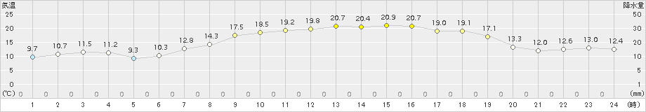 伊達(>2017年09月26日)のアメダスグラフ