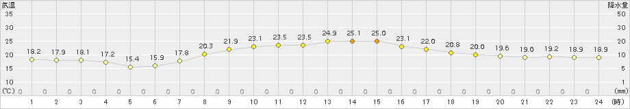 塩釜(>2017年09月26日)のアメダスグラフ