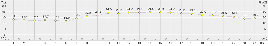 伏木(>2017年09月26日)のアメダスグラフ