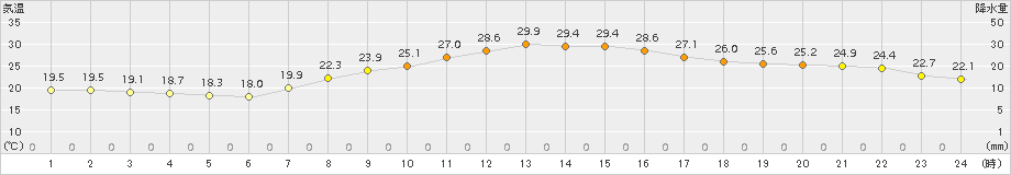 豊中(>2017年09月26日)のアメダスグラフ