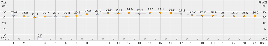 喜界島(>2017年09月26日)のアメダスグラフ