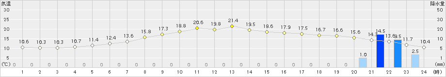 夕張(>2017年09月27日)のアメダスグラフ