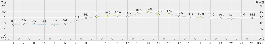 羅臼(>2017年09月27日)のアメダスグラフ