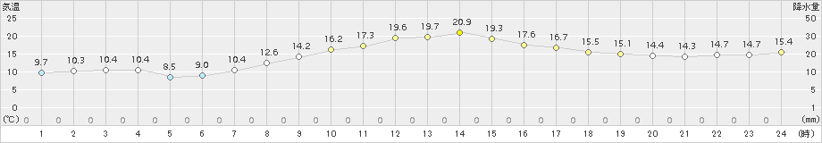 鹿追(>2017年09月27日)のアメダスグラフ