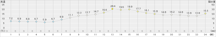 糠内(>2017年09月27日)のアメダスグラフ