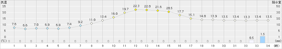 中杵臼(>2017年09月27日)のアメダスグラフ