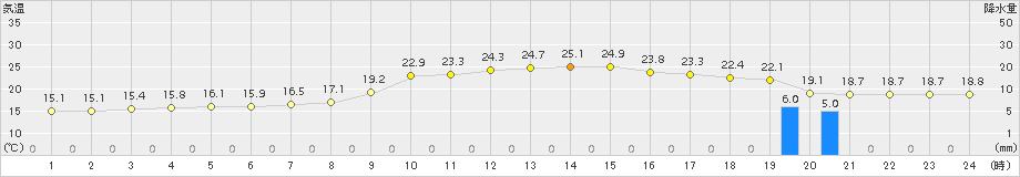 一関(>2017年09月27日)のアメダスグラフ