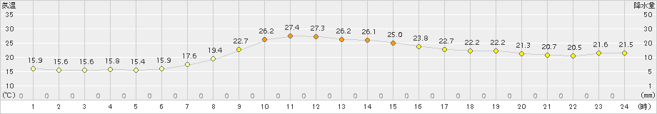 浪江(>2017年09月27日)のアメダスグラフ