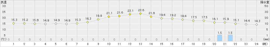 南木曽(>2017年09月27日)のアメダスグラフ
