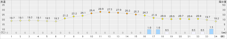 伏木(>2017年09月27日)のアメダスグラフ