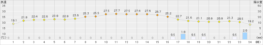 富山(>2017年09月27日)のアメダスグラフ