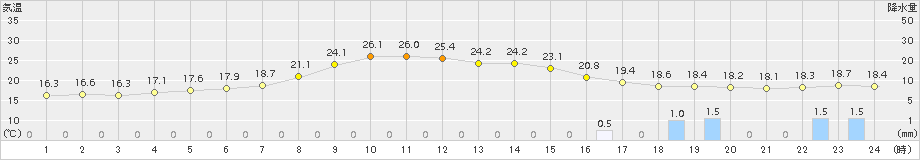 今庄(>2017年09月27日)のアメダスグラフ