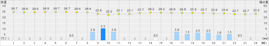 下関(>2017年09月27日)のアメダスグラフ