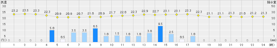 芦辺(>2017年09月27日)のアメダスグラフ