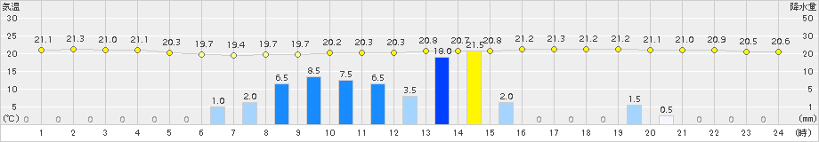 雲仙岳(>2017年09月27日)のアメダスグラフ